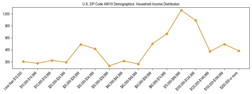 Horizontal bar chart showing household income distribution in US ZIP Code 49010.