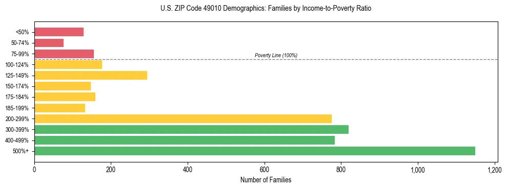 Horizontal bar chart showing family distribution by income-to-poverty ratio in US ZIP Code 49010, based on 2023 ACS data.
