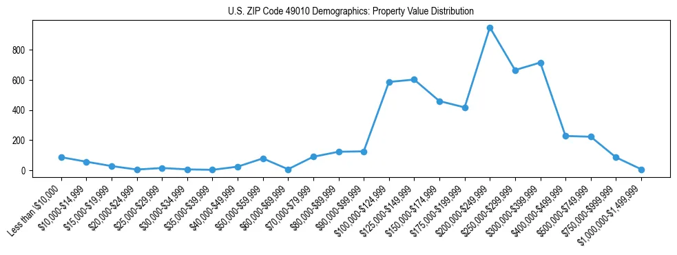 Line chart showing the distribution of property values for owner-occupied housing units in US ZIP Code 49010.