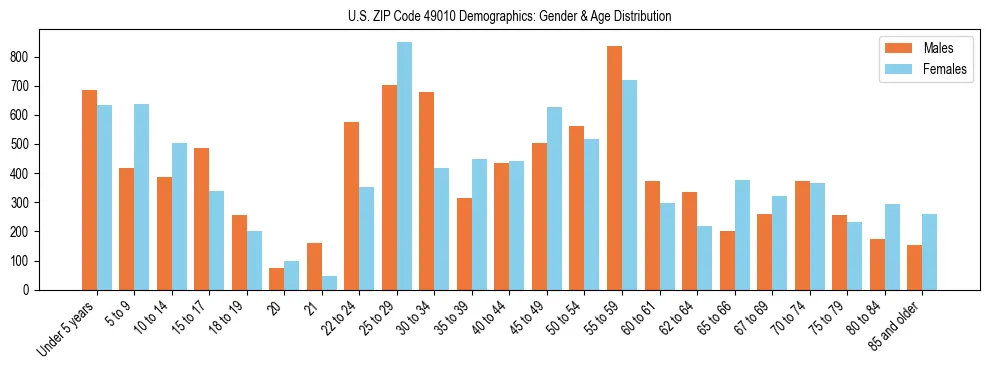 Bar chart showing the population distribution of US ZIP Code 49010 by age group and gender, based on 2023 ACS data.