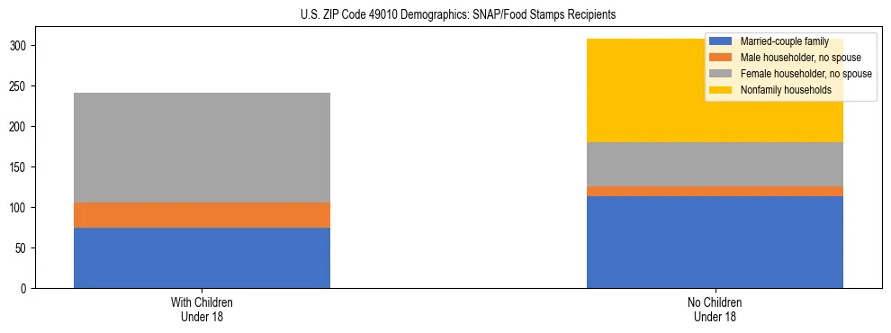 Stacked bar chart showing SNAP/Food Stamps recipient household composition by presence of children under 18 in US ZIP Code 49010, based on 2023 ACS data.