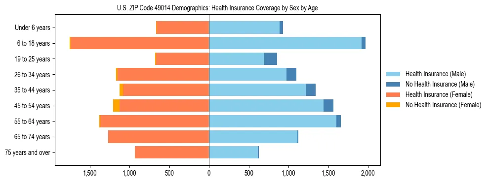 Pyramid chart showing health insurance coverage by age and sex in US ZIP Code 49014.