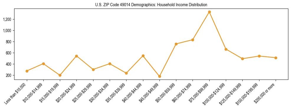 Horizontal bar chart showing household income distribution in US ZIP Code 49014.
