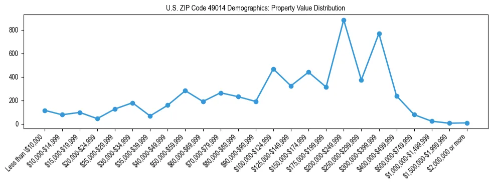 Line chart showing the distribution of property values for owner-occupied housing units in US ZIP Code 49014.
