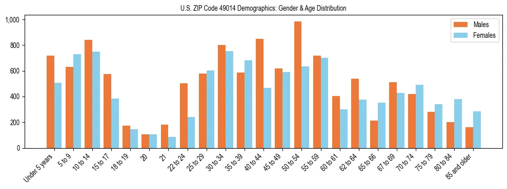 Bar chart showing the population distribution of US ZIP Code 49014 by age group and gender, based on 2023 ACS data.