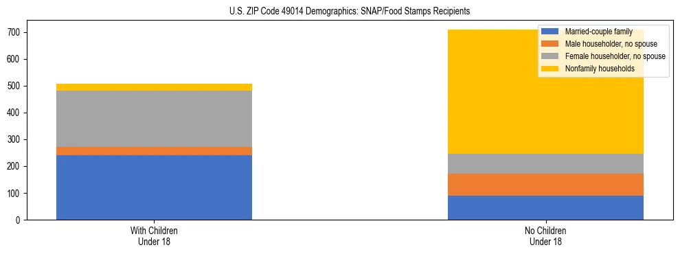 Stacked bar chart showing SNAP/Food Stamps recipient household composition by presence of children under 18 in US ZIP Code 49014, based on 2023 ACS data.