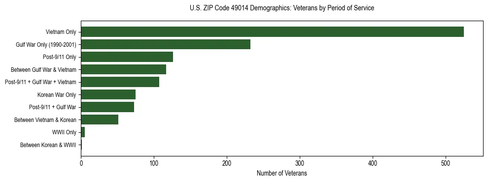 Horizontal bar chart showing veteran distribution by period of military service in US ZIP Code 49014, based on 2023 ACS data.