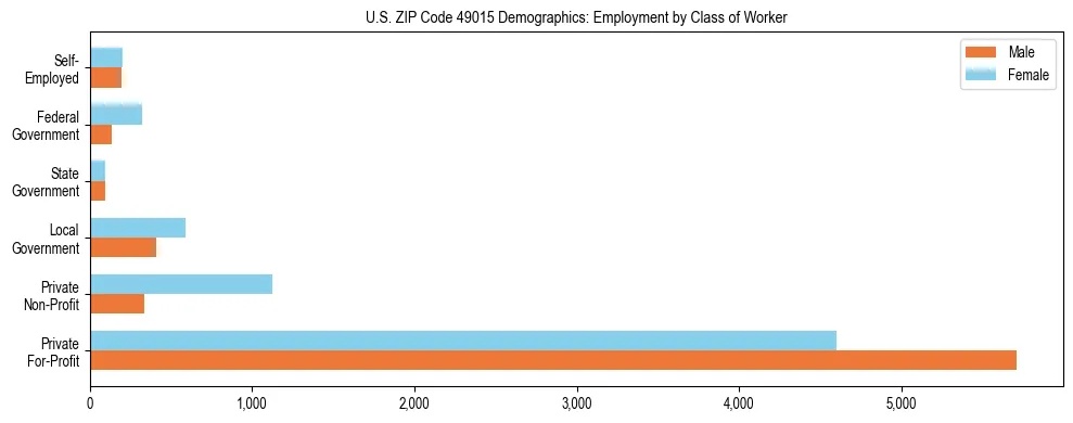 Horizontal bar chart showing employment distribution by class of worker and gender in US ZIP Code 49015, based on 2023 ACS data.