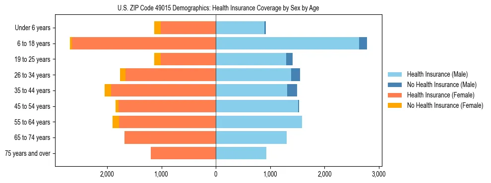Pyramid chart showing health insurance coverage by age and sex in US ZIP Code 49015.