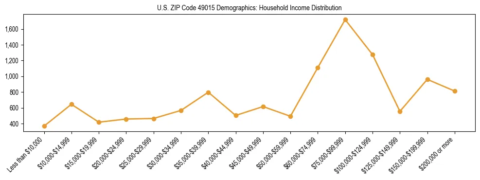 Horizontal bar chart showing household income distribution in US ZIP Code 49015.