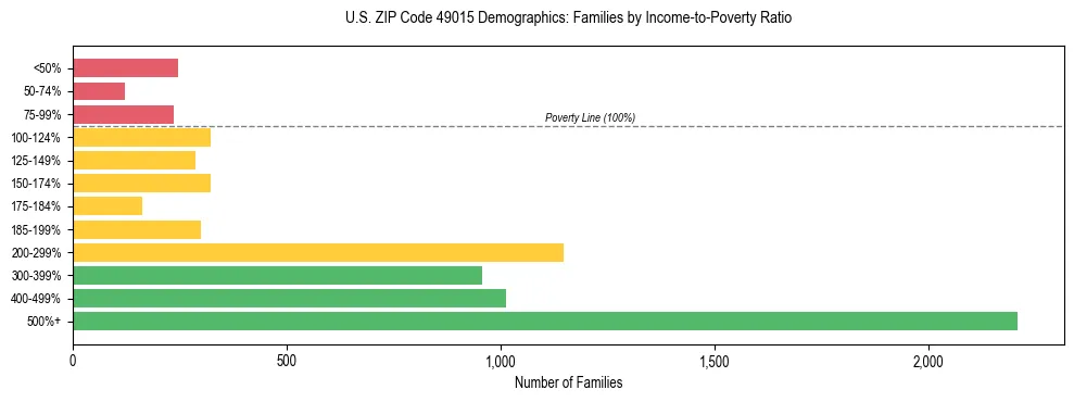 Horizontal bar chart showing family distribution by income-to-poverty ratio in US ZIP Code 49015, based on 2023 ACS data.