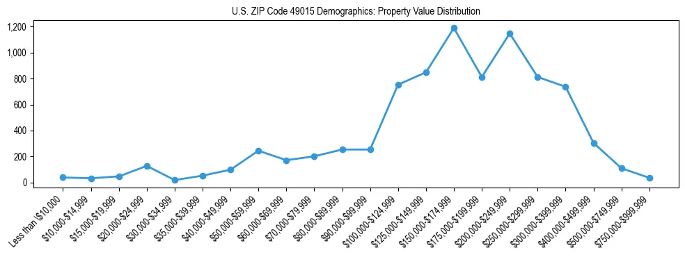 Line chart showing the distribution of property values for owner-occupied housing units in US ZIP Code 49015.