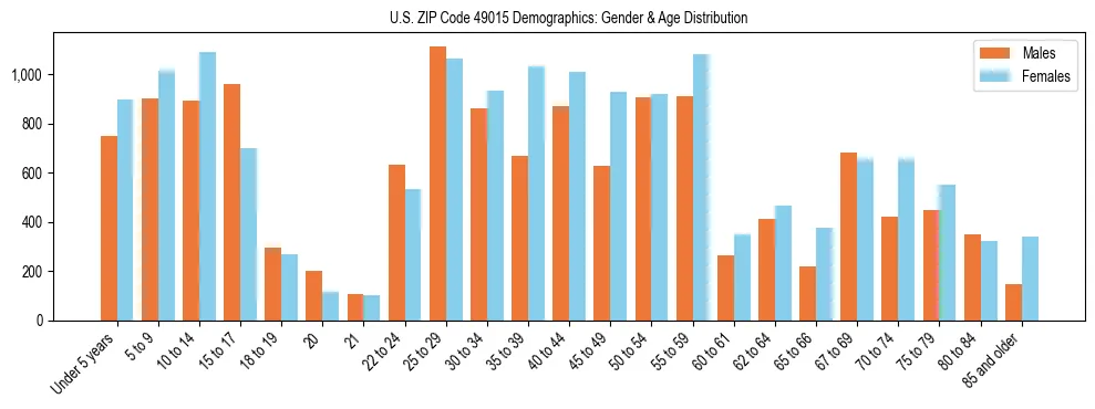 Bar chart showing the population distribution of US ZIP Code 49015 by age group and gender, based on 2023 ACS data.