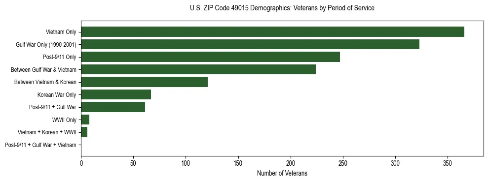 Horizontal bar chart showing veteran distribution by period of military service in US ZIP Code 49015, based on 2023 ACS data.