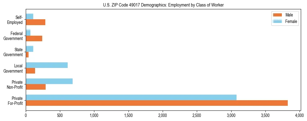 Horizontal bar chart showing employment distribution by class of worker and gender in US ZIP Code 49017, based on 2023 ACS data.