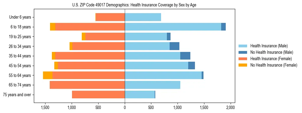 Pyramid chart showing health insurance coverage by age and sex in US ZIP Code 49017.