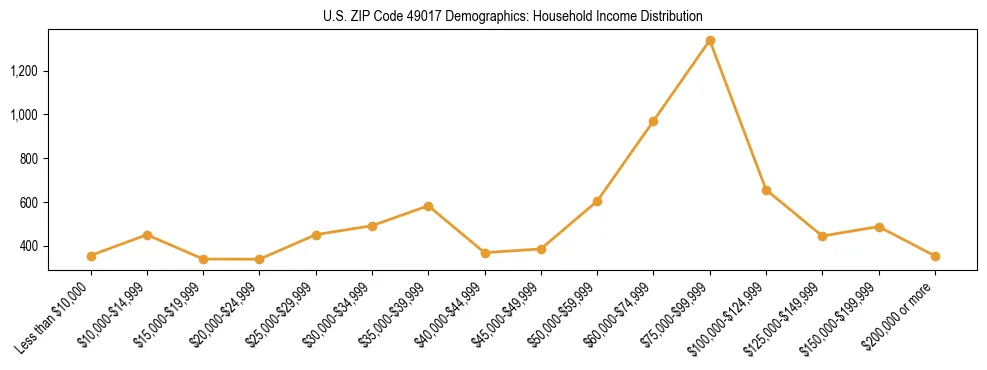 Horizontal bar chart showing household income distribution in US ZIP Code 49017.