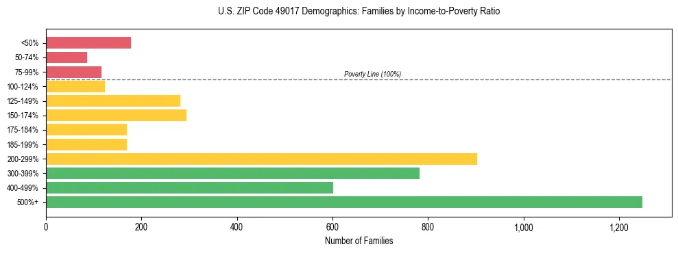 Horizontal bar chart showing family distribution by income-to-poverty ratio in US ZIP Code 49017, based on 2023 ACS data.