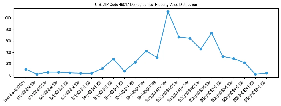 Line chart showing the distribution of property values for owner-occupied housing units in US ZIP Code 49017.
