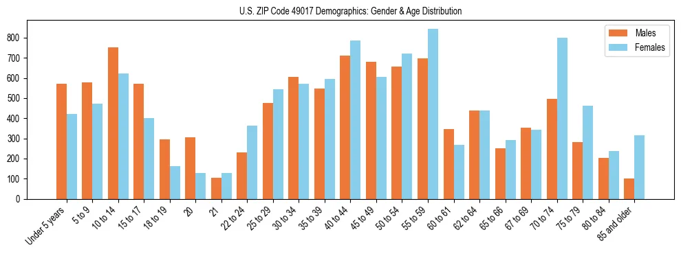 Bar chart showing the population distribution of US ZIP Code 49017 by age group and gender, based on 2023 ACS data.