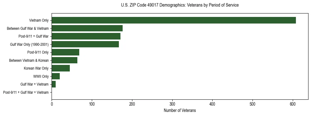 Horizontal bar chart showing veteran distribution by period of military service in US ZIP Code 49017, based on 2023 ACS data.