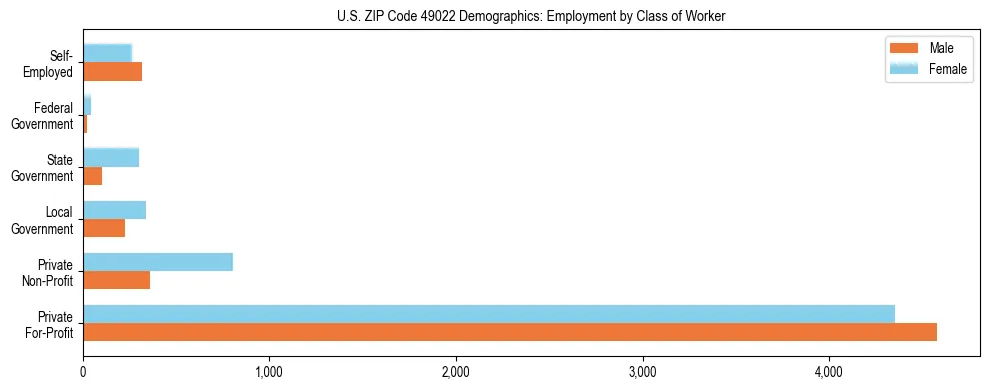 Horizontal bar chart showing employment distribution by class of worker and gender in US ZIP Code 49022, based on 2023 ACS data.
