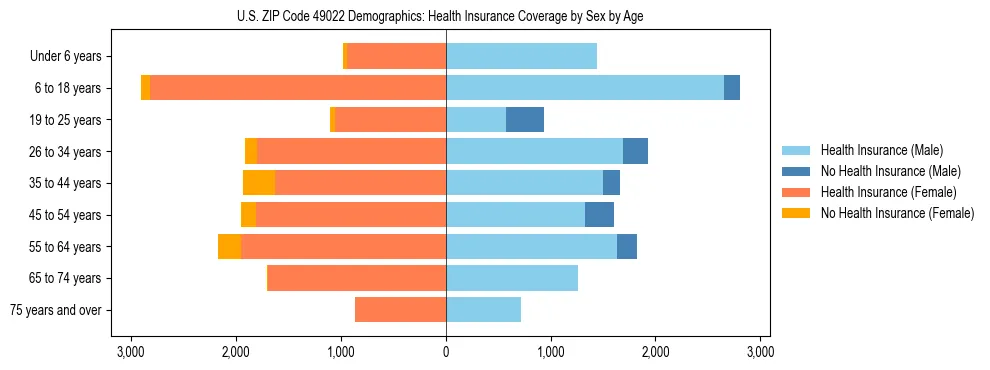 Pyramid chart showing health insurance coverage by age and sex in US ZIP Code 49022.