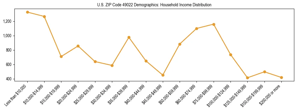Horizontal bar chart showing household income distribution in US ZIP Code 49022.