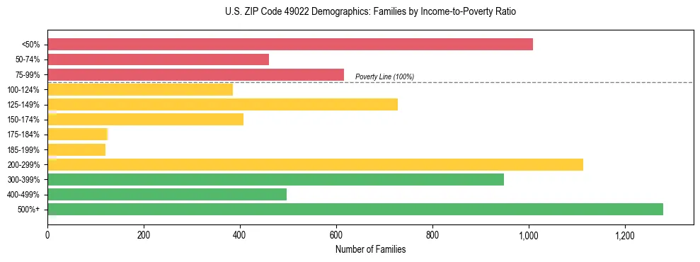 Horizontal bar chart showing family distribution by income-to-poverty ratio in US ZIP Code 49022, based on 2023 ACS data.