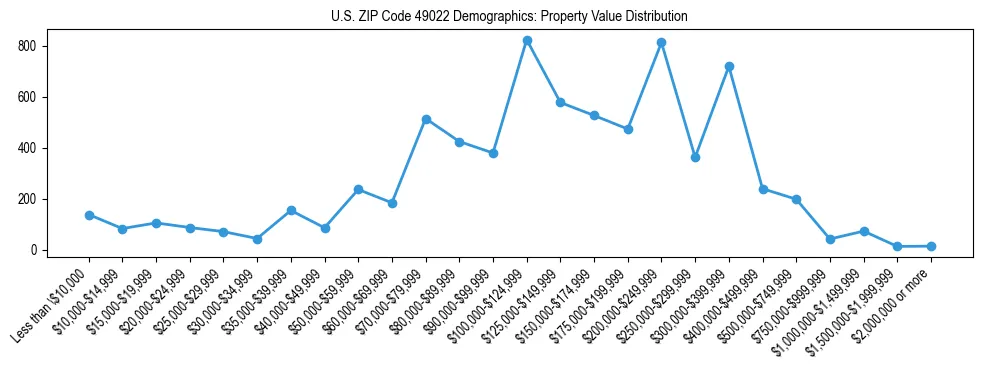 Line chart showing the distribution of property values for owner-occupied housing units in US ZIP Code 49022.