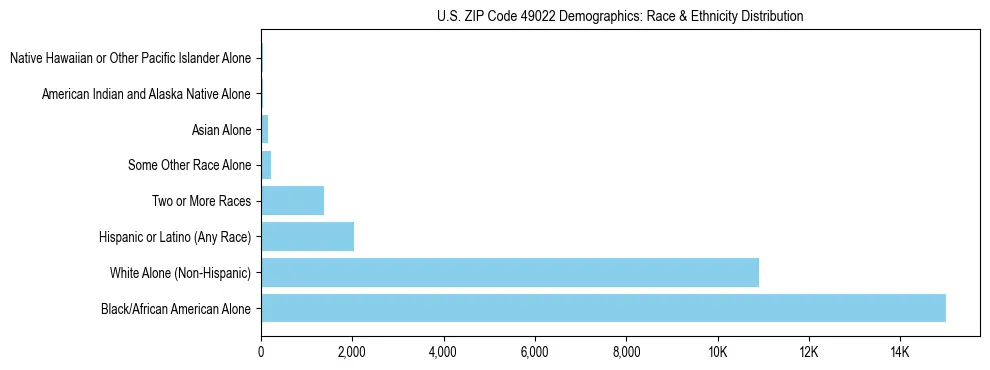 Race and Ethnicity Distribution Chart for US ZIP Code 49022