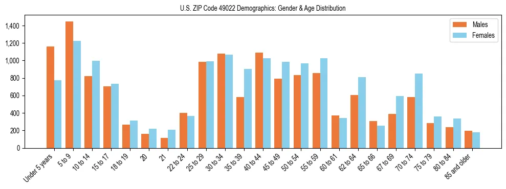 Bar chart showing the population distribution of US ZIP Code 49022 by age group and gender, based on 2023 ACS data.