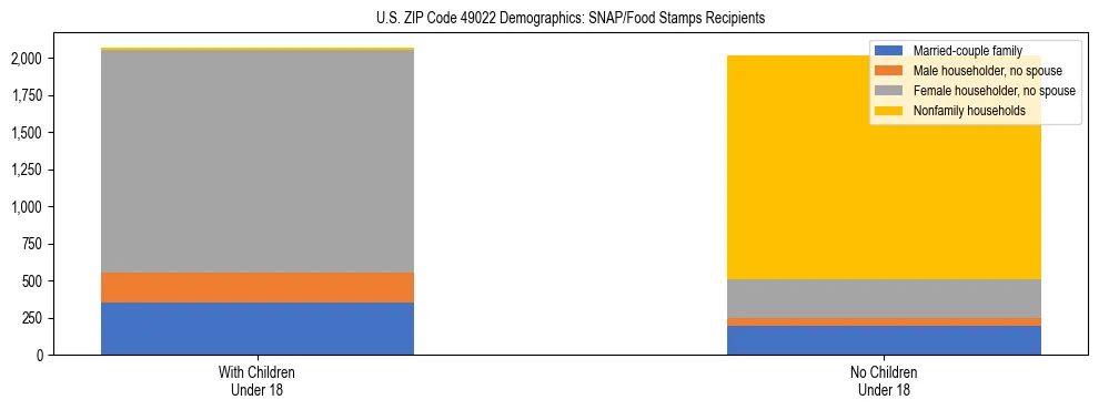 Stacked bar chart showing SNAP/Food Stamps recipient household composition by presence of children under 18 in US ZIP Code 49022, based on 2023 ACS data.