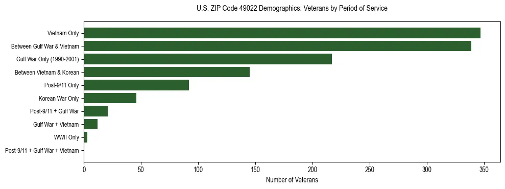 Horizontal bar chart showing veteran distribution by period of military service in US ZIP Code 49022, based on 2023 ACS data.