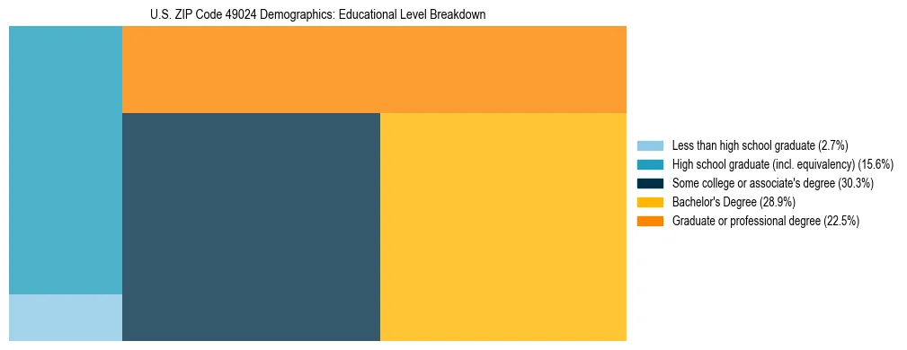 Treemap chart illustrating the educational attainment breakdown for population 25 years and over in US ZIP Code 49024.