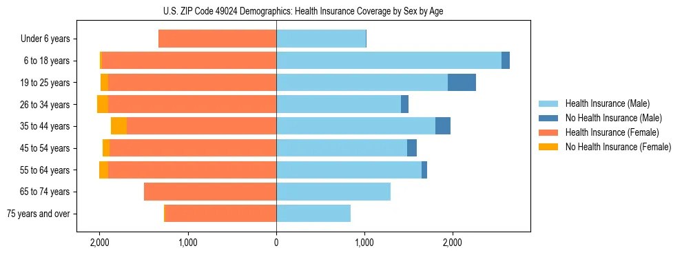 Pyramid chart showing health insurance coverage by age and sex in US ZIP Code 49024.