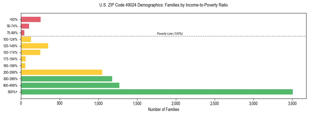 Horizontal bar chart showing family distribution by income-to-poverty ratio in US ZIP Code 49024, based on 2023 ACS data.