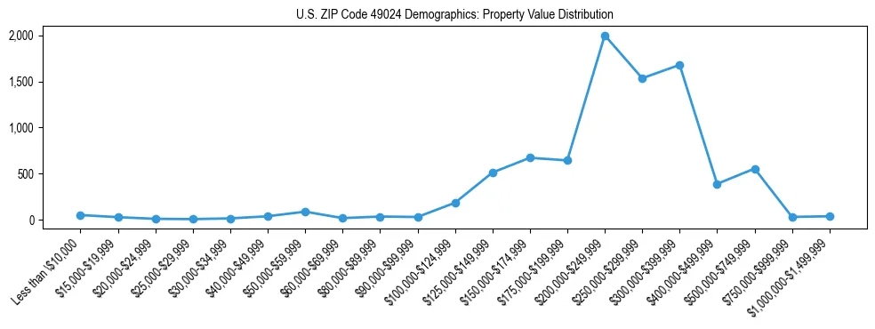 Line chart showing the distribution of property values for owner-occupied housing units in US ZIP Code 49024.