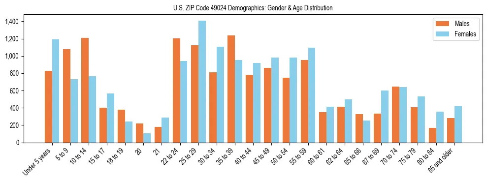 Bar chart showing the population distribution of US ZIP Code 49024 by age group and gender, based on 2023 ACS data.