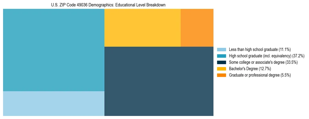 Treemap chart illustrating the educational attainment breakdown for population 25 years and over in US ZIP Code 49036.