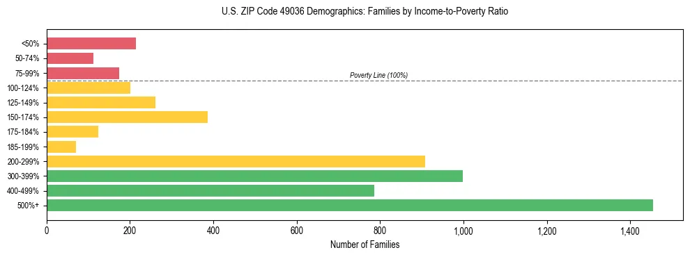 Horizontal bar chart showing family distribution by income-to-poverty ratio in US ZIP Code 49036, based on 2023 ACS data.