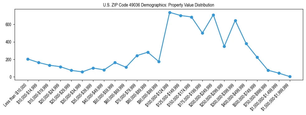 Line chart showing the distribution of property values for owner-occupied housing units in US ZIP Code 49036.