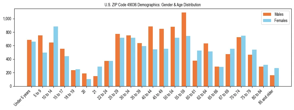 Bar chart showing the population distribution of US ZIP Code 49036 by age group and gender, based on 2023 ACS data.