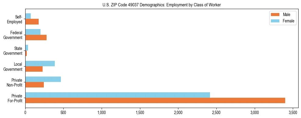 Horizontal bar chart showing employment distribution by class of worker and gender in US ZIP Code 49037, based on 2023 ACS data.