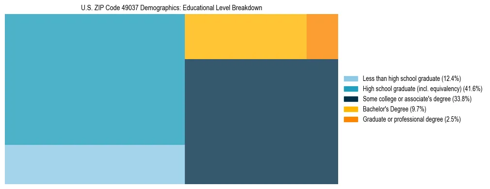 Treemap chart illustrating the educational attainment breakdown for population 25 years and over in US ZIP Code 49037.
