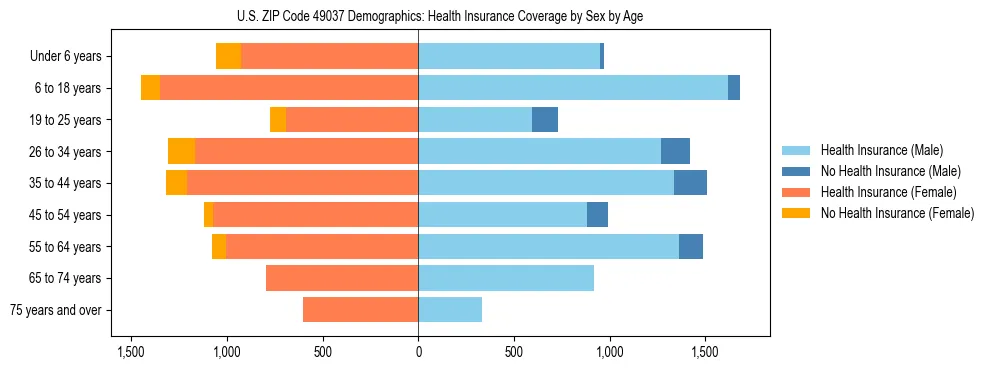 Pyramid chart showing health insurance coverage by age and sex in US ZIP Code 49037.