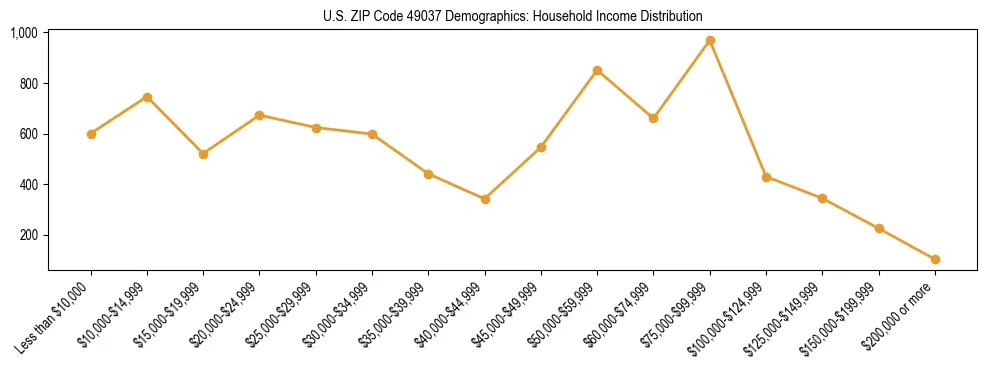 Horizontal bar chart showing household income distribution in US ZIP Code 49037.