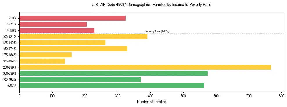 Horizontal bar chart showing family distribution by income-to-poverty ratio in US ZIP Code 49037, based on 2023 ACS data.