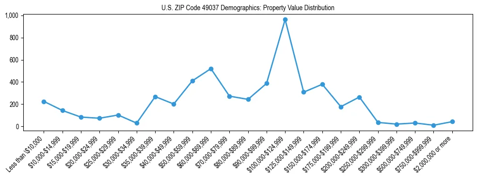 Line chart showing the distribution of property values for owner-occupied housing units in US ZIP Code 49037.