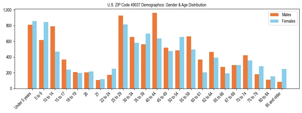 Bar chart showing the population distribution of US ZIP Code 49037 by age group and gender, based on 2023 ACS data.